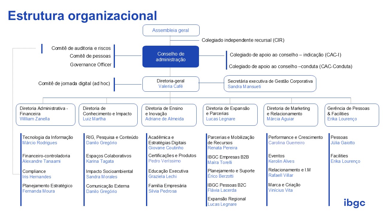Organograma da estrutura organizacional do IBGC, mostrando a hierarquia desde a Assembleia Geral até as diretorias executivas. Detalhes do organograma disponíveis no texto abaixo.